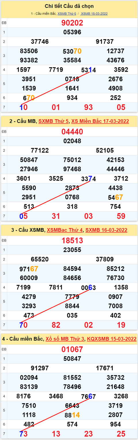 Lo kep XSMB 19032022 - Phan tich lo kep Mien Bac ngay 1903 Thu 7 hinh anh 2