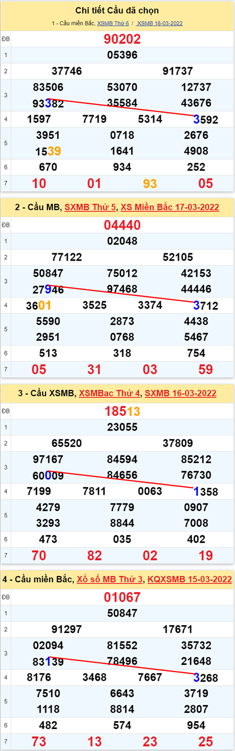 Lo kep XSMB 19032022 - Phan tich lo kep Mien Bac ngay 1903 Thu 7 hinh anh 3