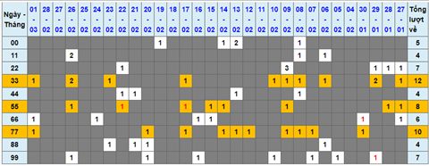 Lo kep XSMB 02032022 - Phan tich lo kep Mien Bac ngay 0203 Thu 4 hinh anh