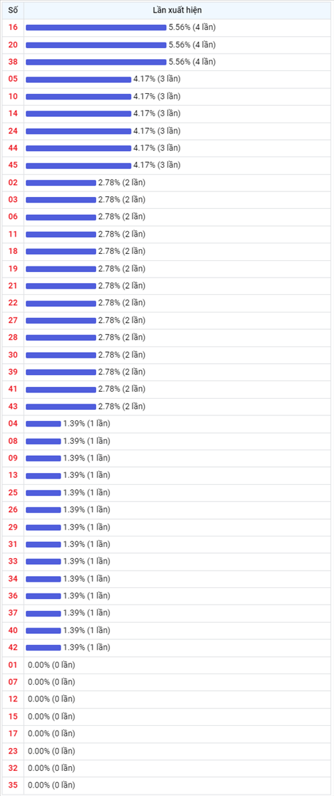 Thong ke Vietlott 02032022 - Phan tich Xo so Mega 645 02-03 Thu 4 hinh anh 2