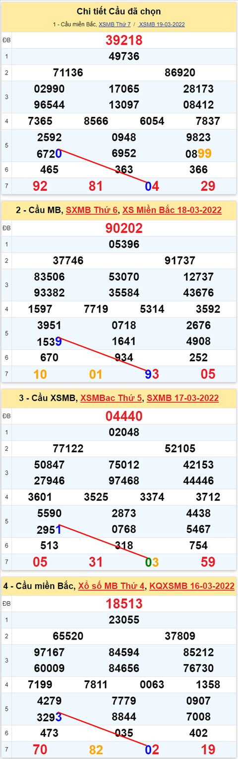 Lo kep XSMB 20032022 - Phan tich lo kep Mien Bac ngay 2003 Chu nhat hinh anh 2