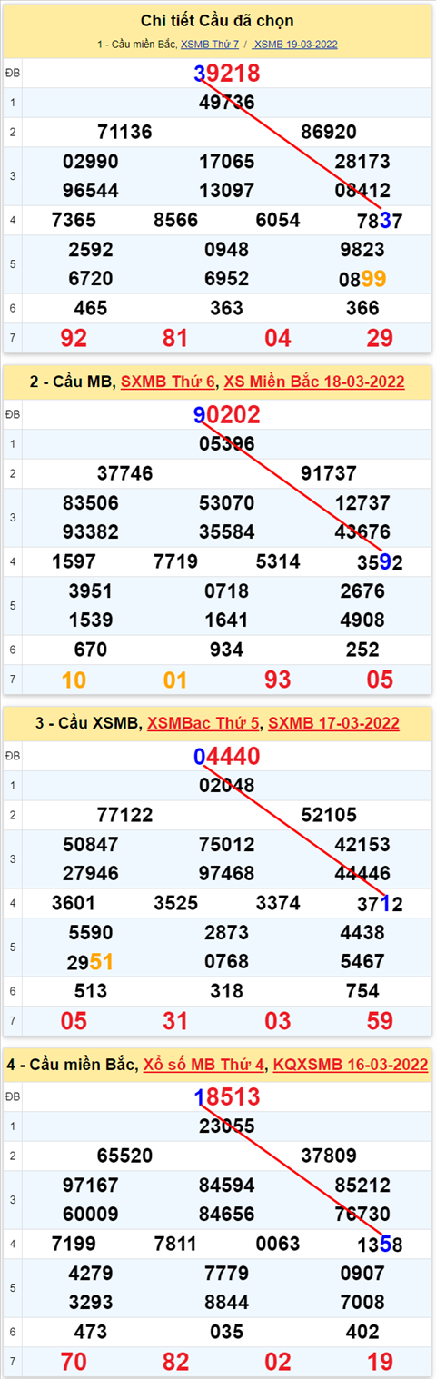 Lo kep XSMB 20032022 - Phan tich lo kep Mien Bac ngay 2003 Chu nhat hinh anh 2