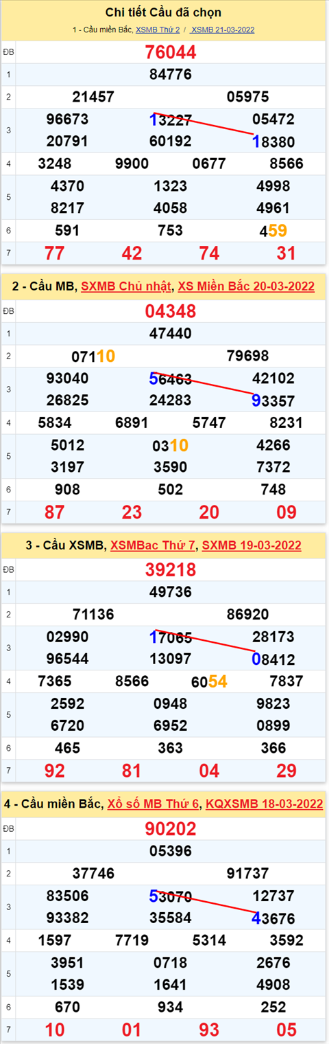 Lô kép XSMB 22032022 - Phân tích lô kép Miền Bắc ngày 2203 Thứ 3 hình ảnh 2 Lo kep XSMB 22032022 - Phan tich lo kep Mien Bac ngay 2203 Thu 3 hinh anh 2