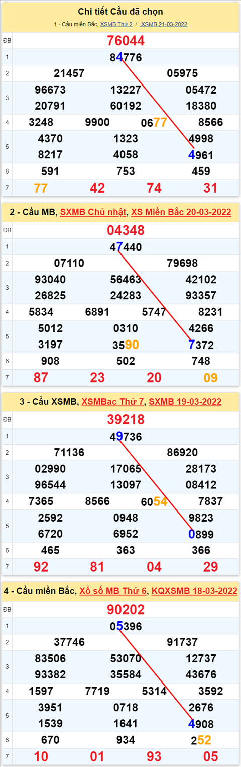 Lô kép XSMB 22032022 - Phân tích lô kép Miền Bắc ngày 2203 Thứ 3 hình ảnh 3 Lo kep XSMB 22032022 - Phan tich lo kep Mien Bac ngay 2203 Thu 3 hinh anh 3