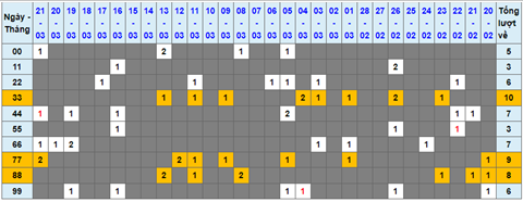 Lo kep XSMB 22032022 - Phan tich lo kep Mien Bac ngay 2203 Thu 3 hinh anh