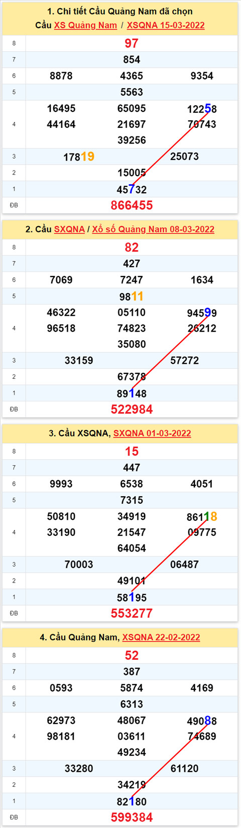 Thong ke XSMT 22032022 - Phan tich xo so Mien Trung 22-03-2022 Thu 3 hinh anh 2