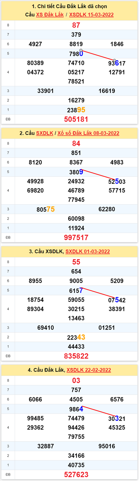 Thong ke XSMT 22032022 - Phan tich xo so Mien Trung 22-03-2022 Thu 3 hinh anh