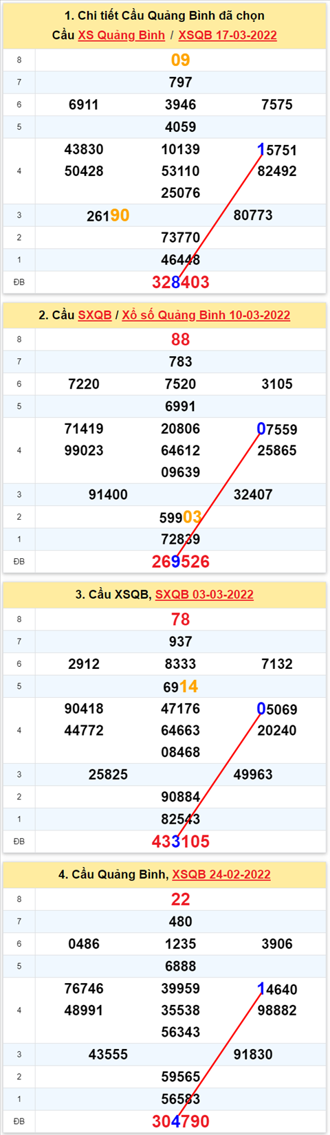 Thong ke XSMT 24032022 - Phan tich Xo so Mien Trung 24-03 Thu 5 hinh anh 2