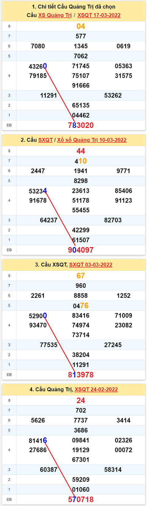 Thong ke XSMT 24032022 - Phan tich Xo so Mien Trung 24-03 Thu 5 hinh anh 3