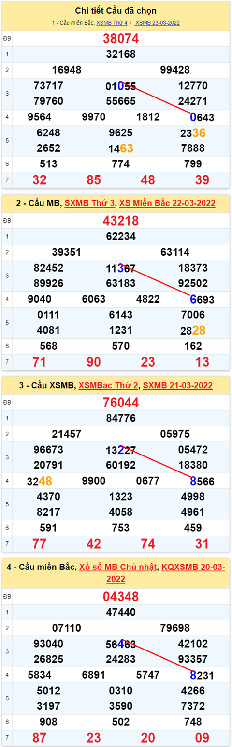 Lô kép XSMB 24032022 - Phân tích lô kép Miền Bắc ngày 2403 Thứ 5 hình ảnh 2 Lo kep XSMB 24032022 - Phan tich lo kep Mien Bac ngay 2403 Thu 5 hinh anh 2