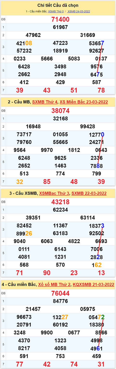 Lô kép XSMB 25032022 - Phân tích lô kép Miền Bắc ngày 2503 Thứ 6 hình ảnh 3 Lo kep XSMB 25032022 - Phan tich lo kep Mien Bac ngay 2503 Thu 6 hinh anh 3