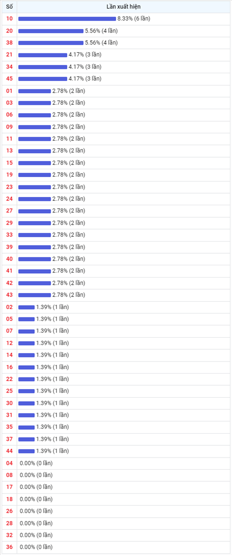 Thong ke Vietlott 2532022 - Phan tich Xo so Mega 645 Thu 6 hinh anh 2
