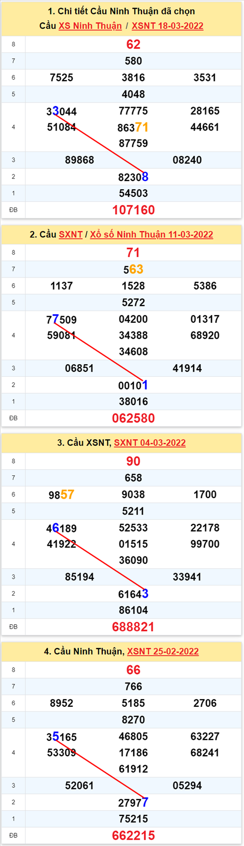 Thong ke XSMT 25032022 - Phan tich Xo so Mien Trung 25-03 Thu 6 hinh anh 2
