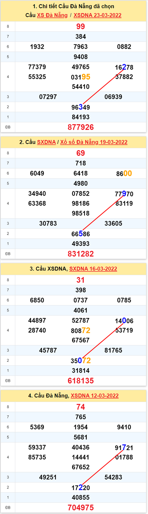 Thong ke XSMT 26032022 - Phan tich Xo so Mien Trung 26-03 Thu 7 hinh anh 3