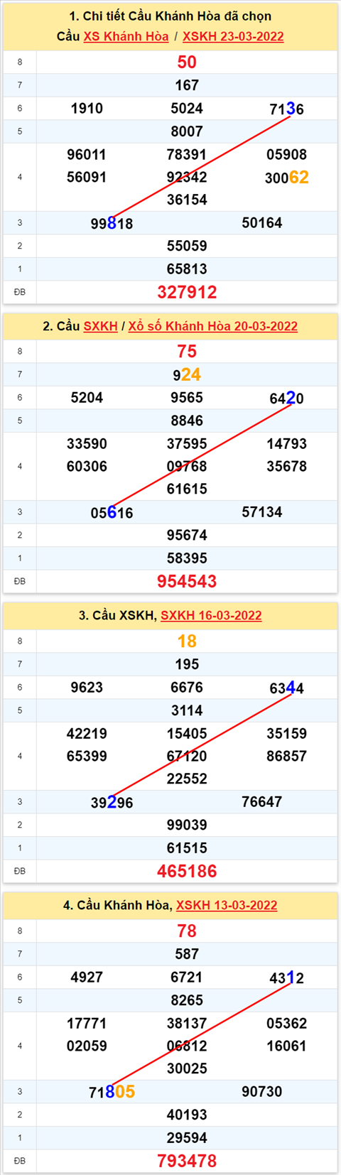Thong ke XSMT 27032022 - Phan tich Xo so Mien Trung 27-03 Chu nhat hinh anh