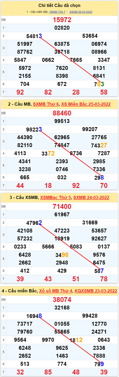 Lo kep XSMB 27032022 - Phan tich lo kep Mien Bac ngay 2703 Chu nhat hinh anh 3