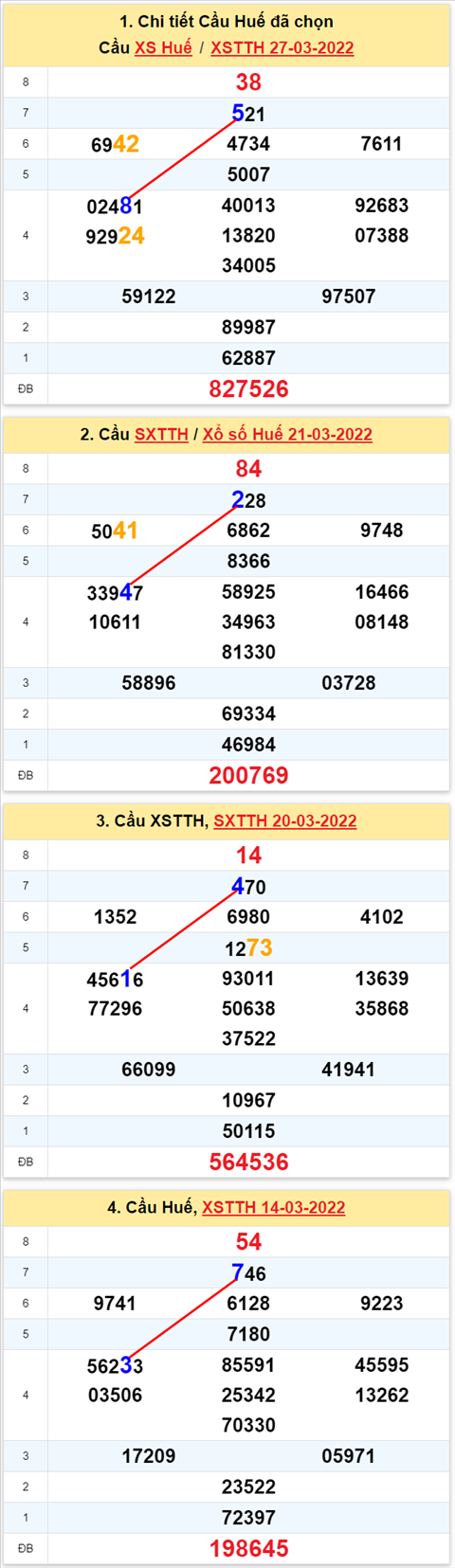 Thong ke XSMT 28032022 - Phan tich Xo so Mien Trung 28-03 Thu 2 hinh anh 2