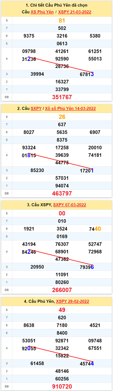 Thong ke XSMT 28032022 - Phan tich Xo so Mien Trung 28-03 Thu 2 hinh anh