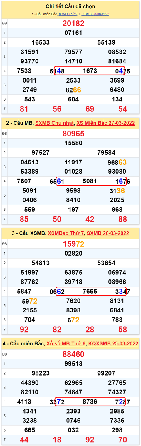 Lô kép XSMB 29032022 - Phân tích lô kép Miền Bắc ngày 2903 Thứ 3 hình ảnh 3 Lo kep XSMB 29032022 - Phan tich lo kep Mien Bac ngay 2903 Thu 3 hinh anh 3