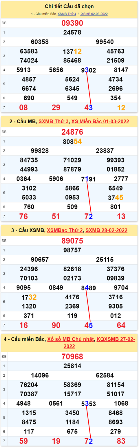 Lo kep XSMB 03032022 - Phan tich lo kep Mien Bac ngay 0303 Thu 5 hinh anh 2