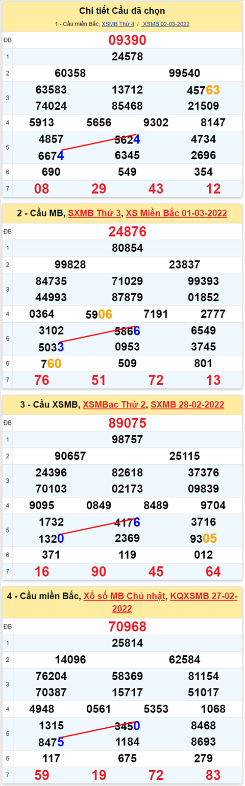 Lo kep XSMB 03032022 - Phan tich lo kep Mien Bac ngay 0303 Thu 5 hinh anh 3