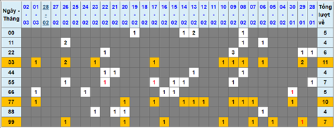 Lo kep XSMB 03032022 - Phan tich lo kep Mien Bac ngay 0303 Thu 5 hinh anh