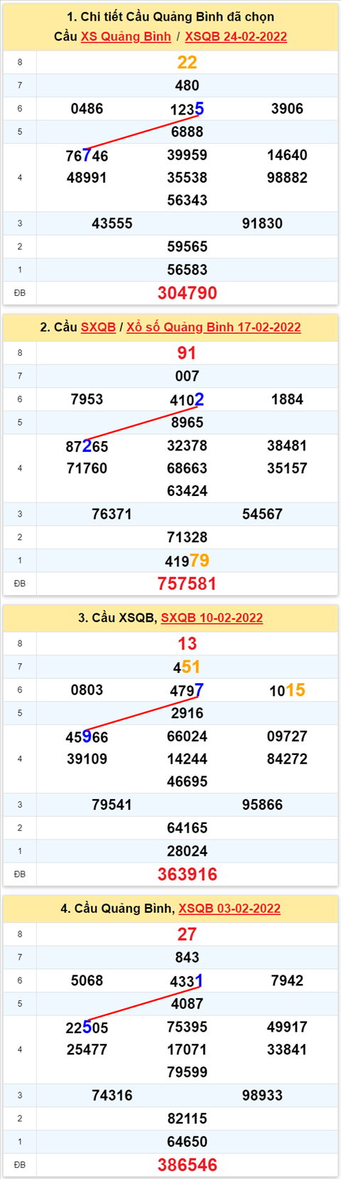 Thong ke XSMT 03032022 - Phan tich Xo so Mien Trung 03-03 Thu 5 hinh anh 2