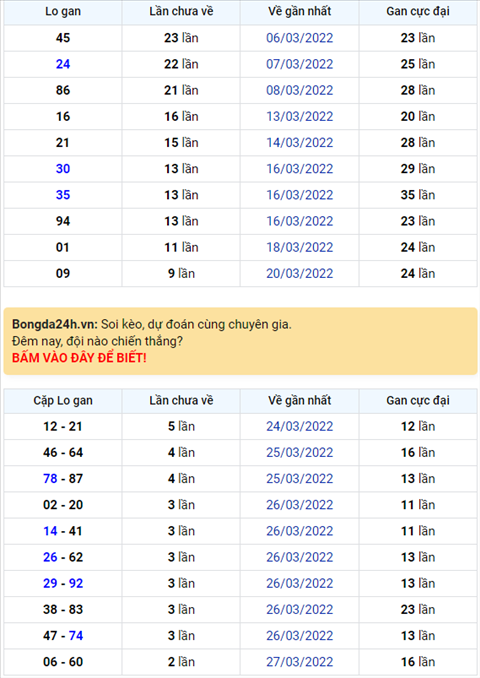 Binh luan KQXSMB 30032022 co 14 xuat hien 3 lan hinh anh