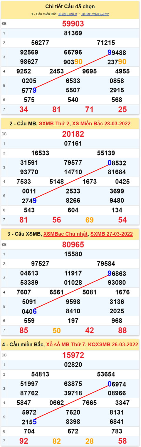 Lo kep XSMB 30032022 - Phan tich lo kep Mien Bac ngay 3003 Thu 4 hinh anh 3