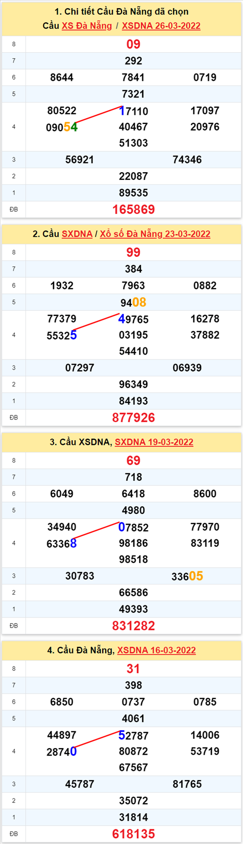 Thong ke XSMT 30032022 - Phan tich Xo so Mien Trung 30-03 Thu 4 hinh anh 2