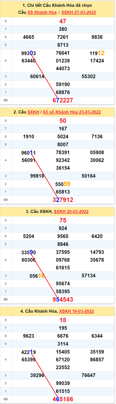 Thong ke XSMT 30032022 - Phan tich Xo so Mien Trung 30-03 Thu 4 hinh anh