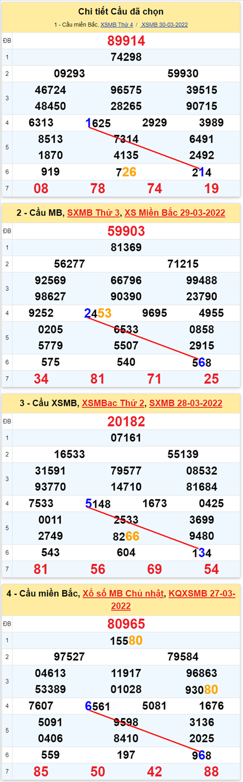 Lo kep XSMB 31032022 - Phan tich lo kep Mien Bac ngay 3103 Thu 5 hinh anh 2