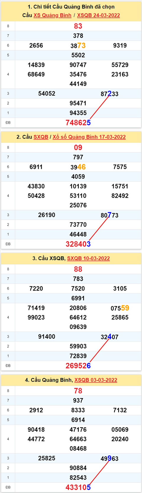 Thong ke XSMT 31032022 - Phan tich Xo so Mien Trung 31-03 Thu 5 hinh anh 2