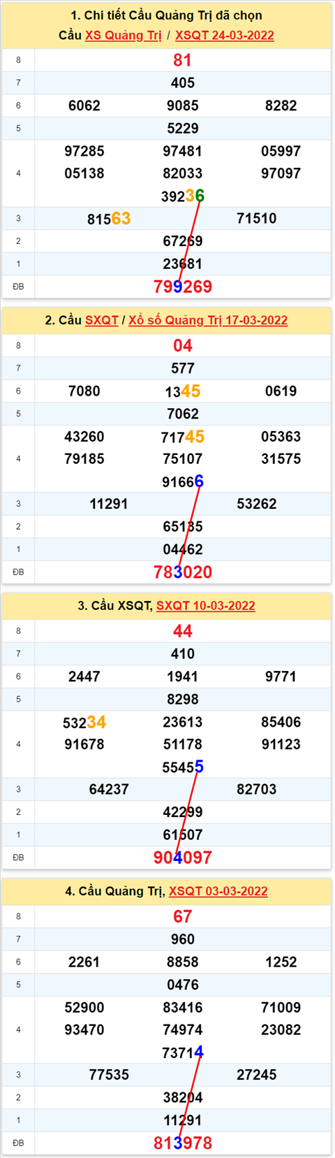 Thong ke XSMT 31032022 - Phan tich Xo so Mien Trung 31-03 Thu 5 hinh anh 3