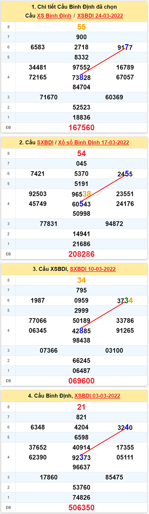 Thong ke XSMT 31032022 - Phan tich Xo so Mien Trung 31-03 Thu 5 hinh anh