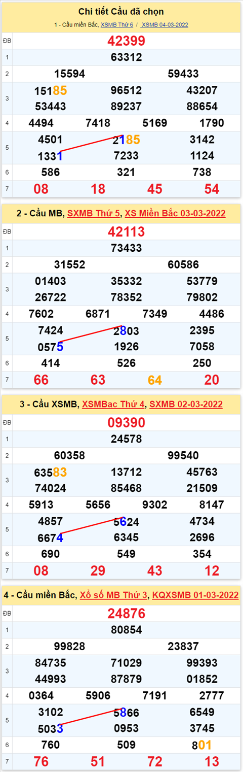 Lo kep XSMB 05032022 - Phan tich lo kep Mien Bac ngay 0503 Thu 7 hinh anh 2