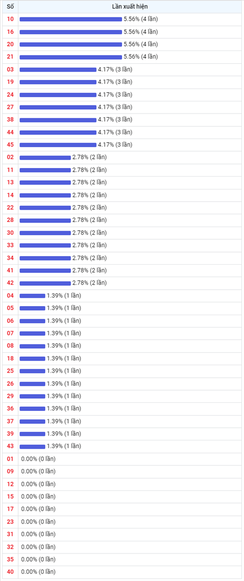 Thong ke Vietlott 09032022 - Phan tich Xo so Mega 645 09-03 Thu 4 hinh anh 2