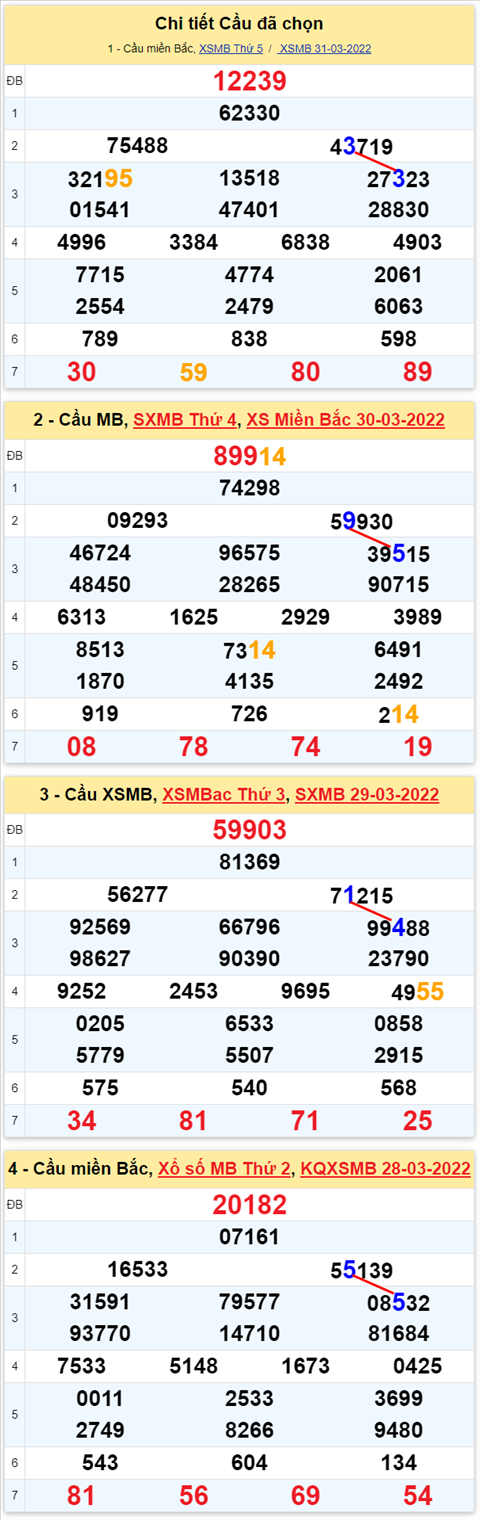 Lo kep XSMB 01042022 - Phan tich lo kep Mien Bac ngay 0104 thu 6 hinh anh 2