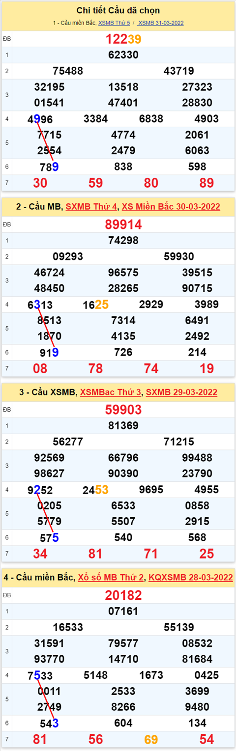 Lo kep XSMB 01042022 - Phan tich lo kep Mien Bac ngay 0104 thu 6 hinh anh 3