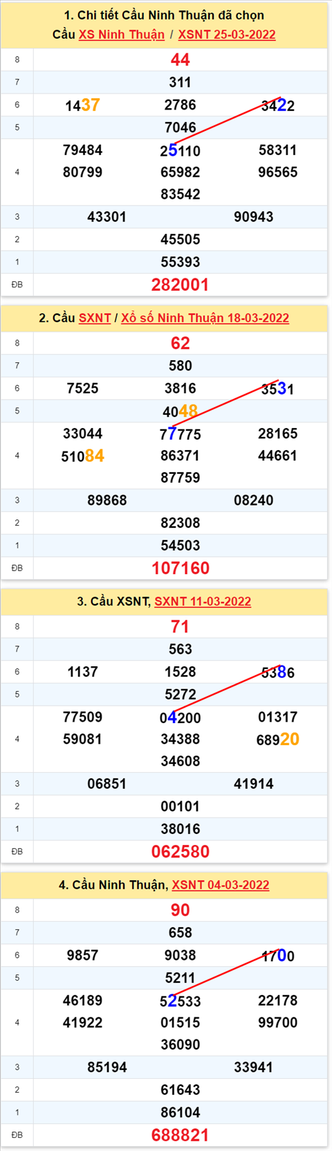 Thong ke XSMT 01042022 - Phan tich Xo so Mien Trung 01-04 Thu 6 hinh anh 2