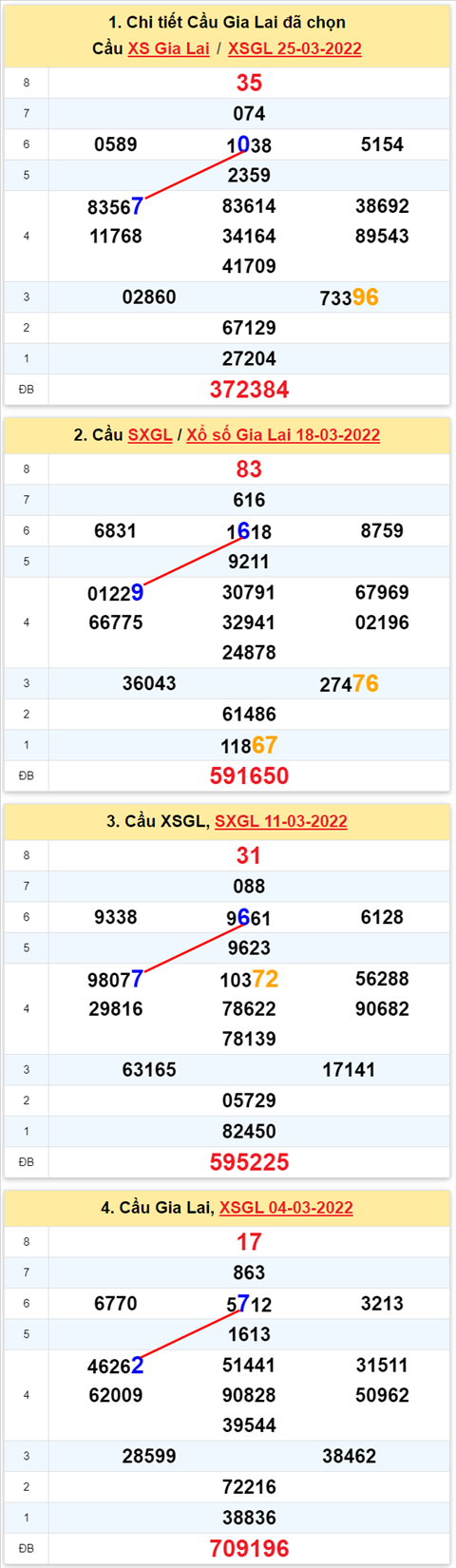 Thong ke XSMT 01042022 - Phan tich Xo so Mien Trung 01-04 Thu 6 hinh anh