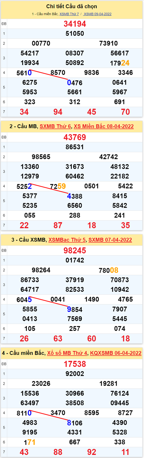 Lô kép XSMB 10042022 - Phân tích lô kép Miền Bắc ngày 1004 Chủ nhật hình ảnh 2 Lo kep XSMB 10042022 - Phan tich lo kep Mien Bac ngay 1004 Chu nhat hinh anh 2
