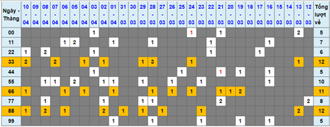 Lo kep XSMB 11042022 - Phan tich lo kep Mien Bac ngay 1104 Thu 2 hinh anh