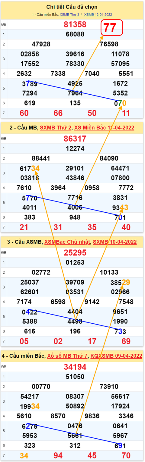 Lo kep XSMB 13042022 - Phan tich lo kep Mien Bac ngay 1304 Thu 4 hinh anh 3