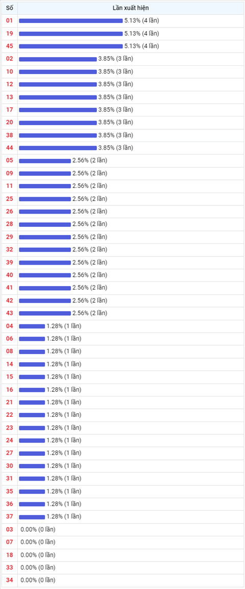 Thong ke Vietlott 13042022 - Phan tich Xo so Mega 645 13-04 Thu 4 hinh anh 2