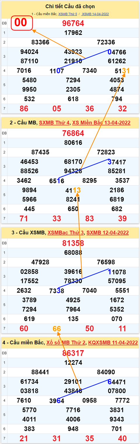 Lô kép XSMB 15042022 - Phân tích lô kép Miền Bắc ngày 1504 Thứ 6 hình ảnh 2 Lo kep XSMB 15042022 - Phan tich lo kep Mien Bac ngay 1504 Thu 6 hinh anh 2