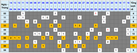 Lo kep XSMB 15042022 - Phan tich lo kep Mien Bac ngay 1504 Thu 6 hinh anh