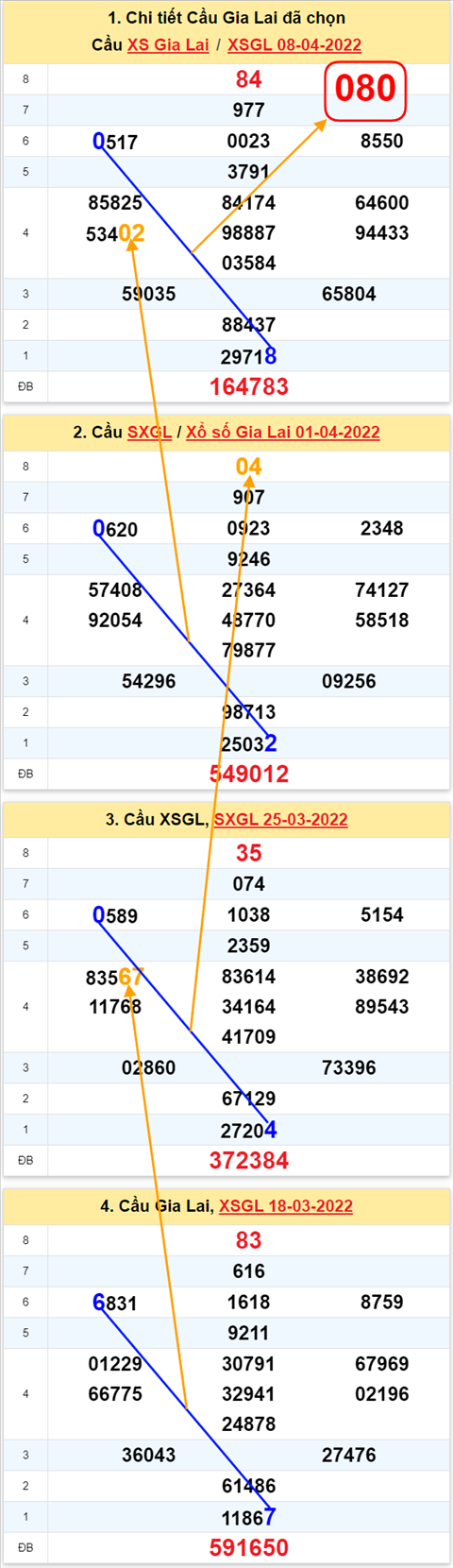 Thong ke XSMT 15042022 - Phan tich Xo so Mien Trung 15-04 Thu 6 hinh anh