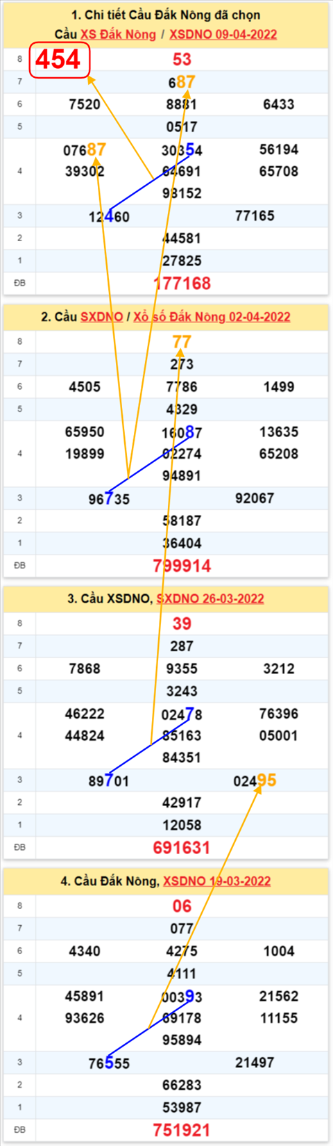 Thong ke XSMT 16042022 - Phan tich Xo so Mien Trung 16-04 Thu 7 hinh anh 2