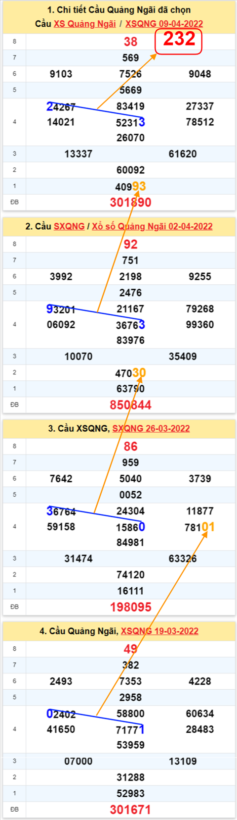 Thong ke XSMT 16042022 - Phan tich Xo so Mien Trung 16-04 Thu 7 hinh anh